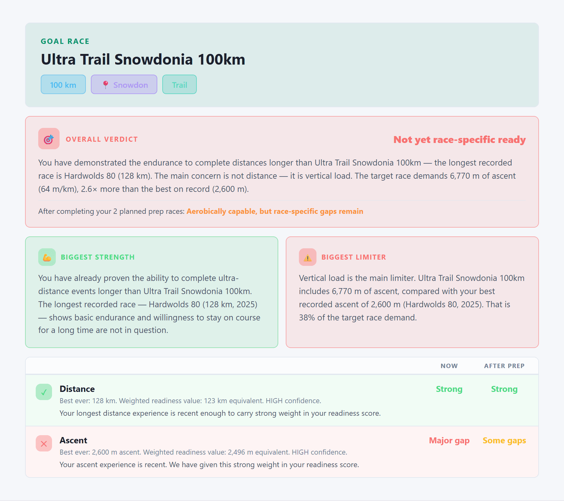 Overall verdict, strengths, limiters, and scorecard for a goal race